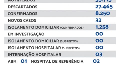Maracaju registra 32 novos casos e 1 óbito de Covid-19 neste domingo (23)