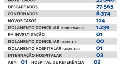 Maracaju registra 124 novos casos de Covid-19 nesta segunda-feira (24)