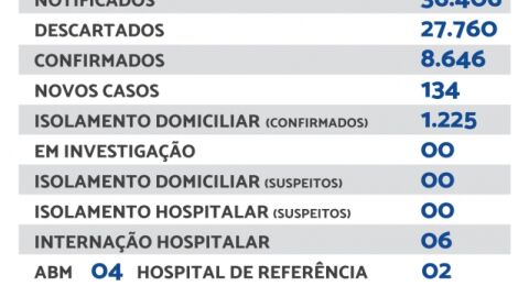 Maracaju registra 134 novos casos de Covid-19 nesta quarta-feira (26)
