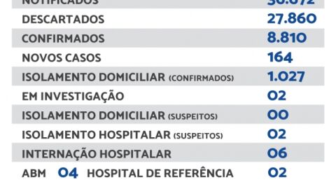 Maracaju registra 164 novos casos e 01 Óbito de Covid-19 nesta quinta-feira (27)