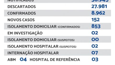 Maracaju registra 152 novos casos de Covid-19 nesta sexta-feira (28)