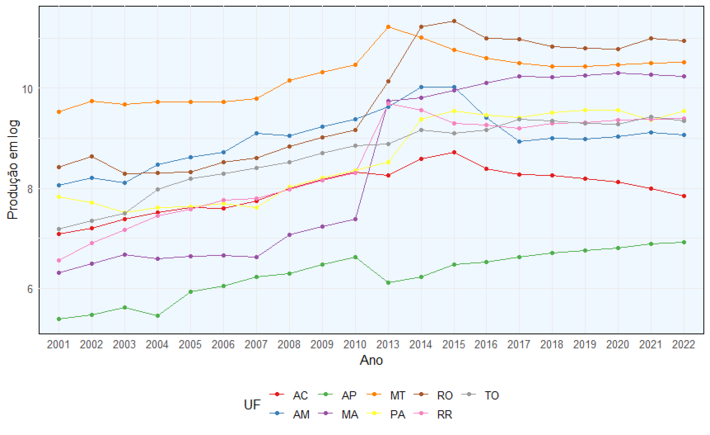 Figura elaborada pelos autores - Evolução da produção aquícola nos noves estados da Amazônia Legal entre 2001 e 2022 Evolução da produção aquícola nos noves estados da Amazônia Legal entre 2001 e 2022 .