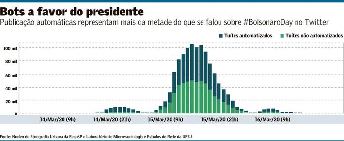 Gráfico apresenta crescimento de tuítes automatizados  favoráveis a Bolsonaro