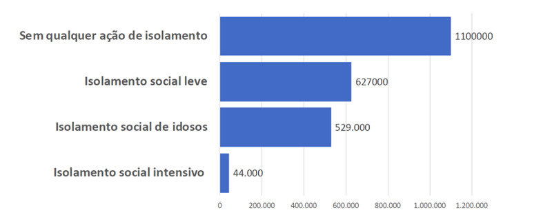 Diferentes cenários: projeções de óbitos por COVID-19 (Brasil). Fonte: Imperial College para O Brasil (27/03/20)