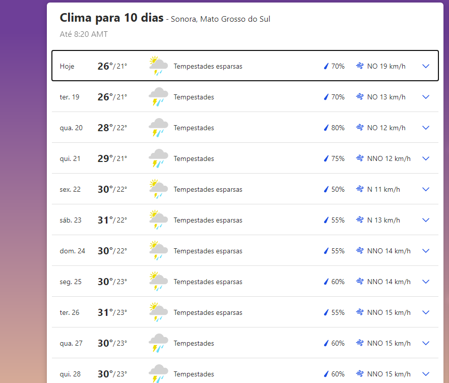 Clima hoje, Sonora 