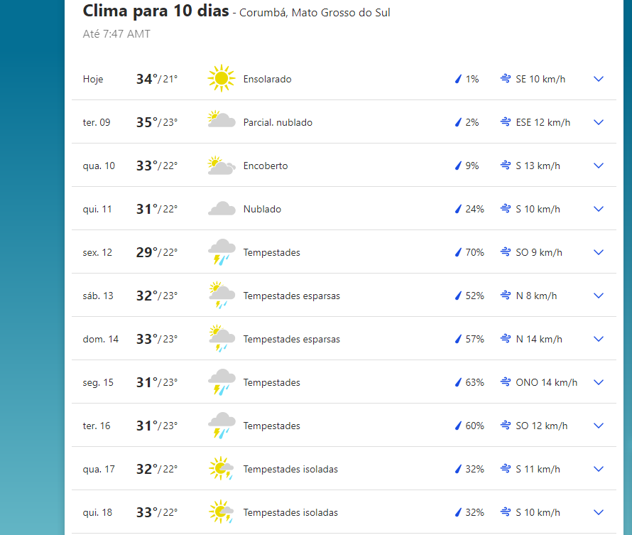 A previsão climática para Corumbá, hoje, amanhã e nos próximos 10 dias 
