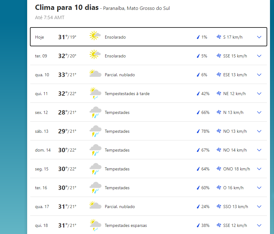 A previsão climática para Paranaíba, hoje, amanhã e nos próximos 10 dias 