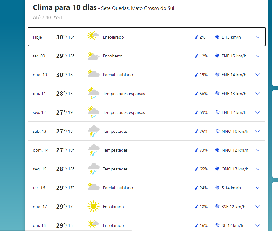 A previsão climática para Ponta Porã, hoje, amanhã e nos próximos 10 dias 