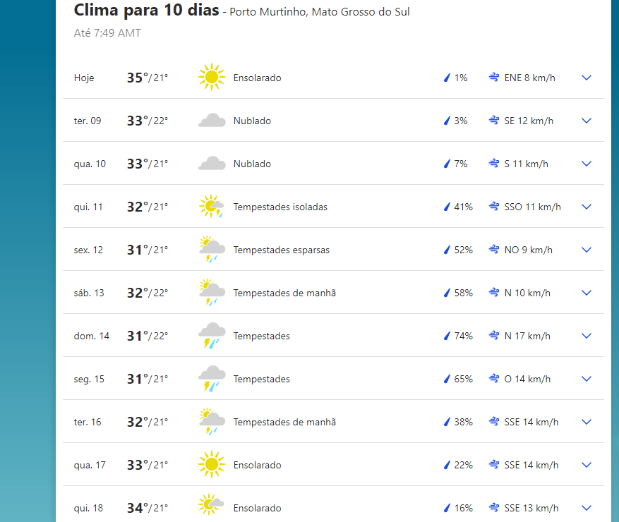 A previsão climática para Porto Murtinho, hoje, amanhã e nos próximos 10 dias 