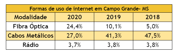 Formas de uso da internet em Campo Grande, entre 2018 e 2019