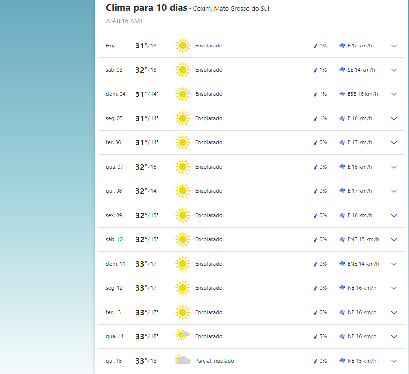 Clima em Coxim (MS).