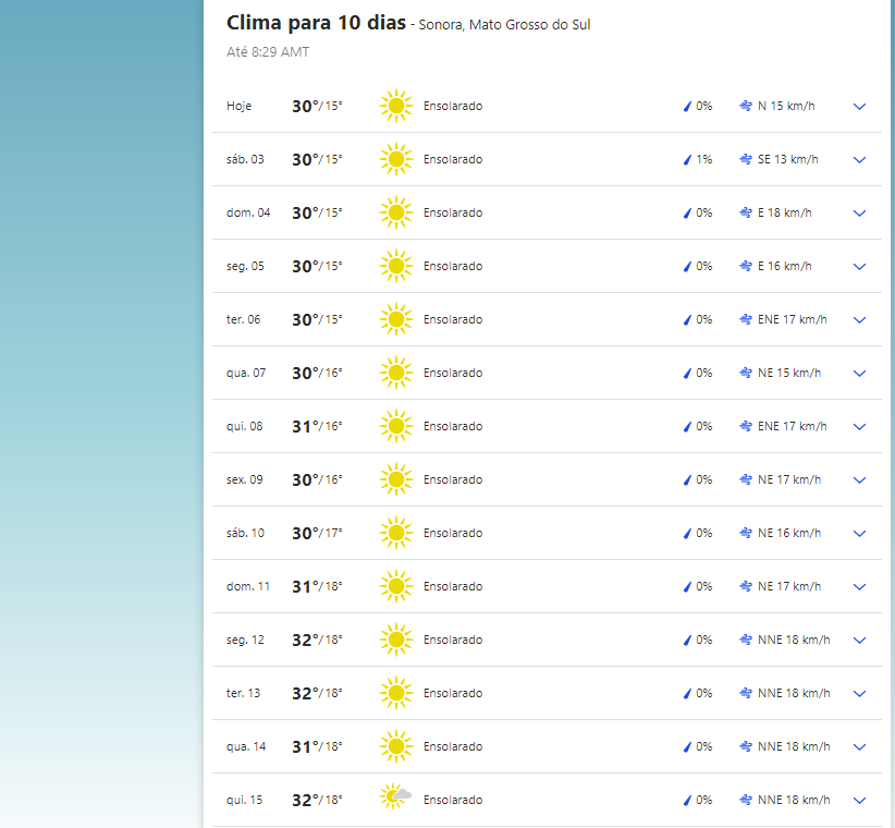 Clima em Sonora (MS).