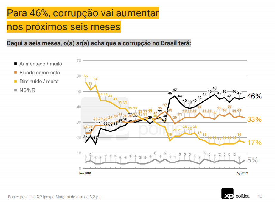 Daqui a seis meses, o(a) sr(a) acha que a corrupção no Brasil terá: Para 46%, corrupção vai aumentar nos próximos seis meses. 