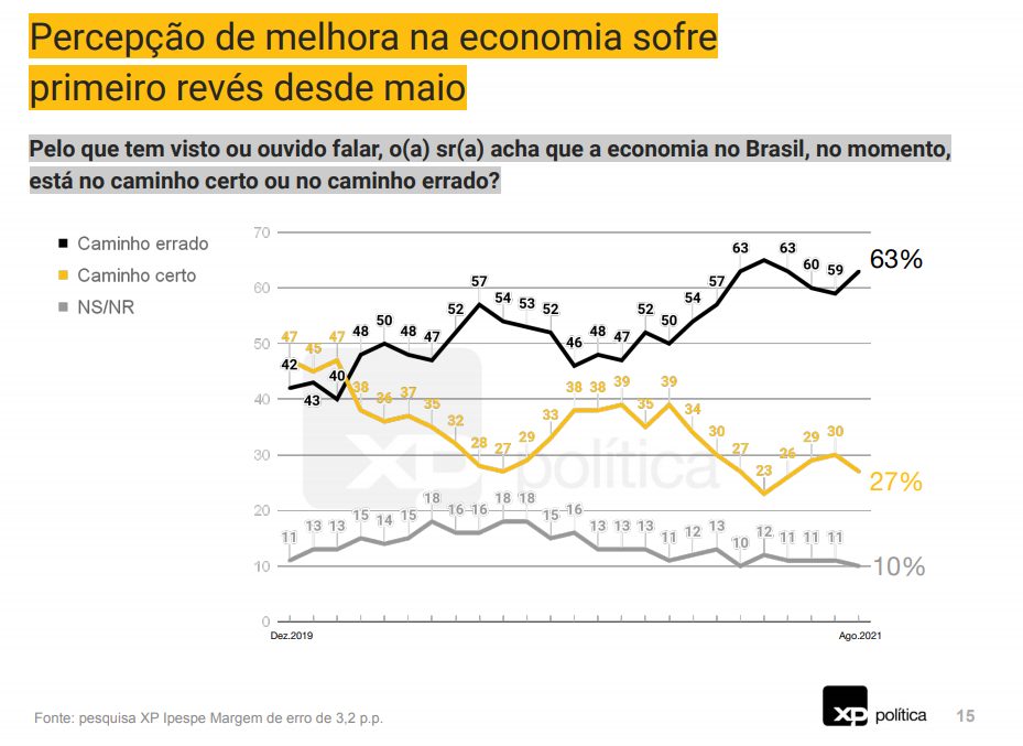 Pelo que tem visto ou ouvido falar, o(a) sr(a) acha que a economia no Brasil, no momento, está no caminho certo ou no caminho errado? Percepção de melhora na economia sofre primeiro revés desde maio.