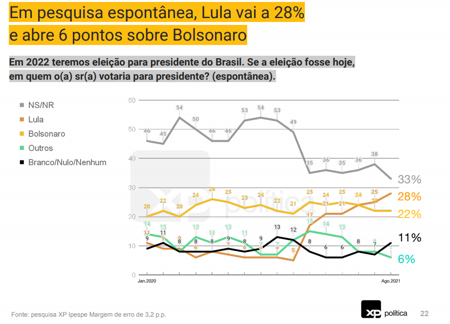 Em 2022 teremos eleição para presidente do Brasil. Se a eleição fosse hoje, em quem o(a) sr(a) votaria para presidente? (espontânea). Em pesquisa espontânea, Lula vai a 28% e abre 6 pontos sobre Bolsonaro.