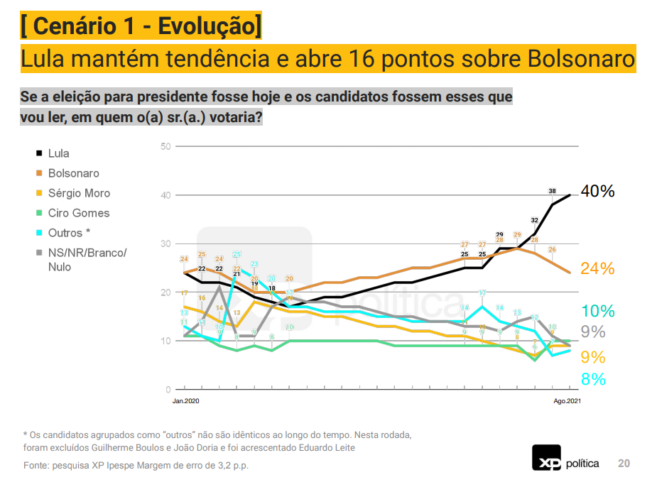 Lula mantém tendência e abre 16 pontos sobre Bolsonaro.