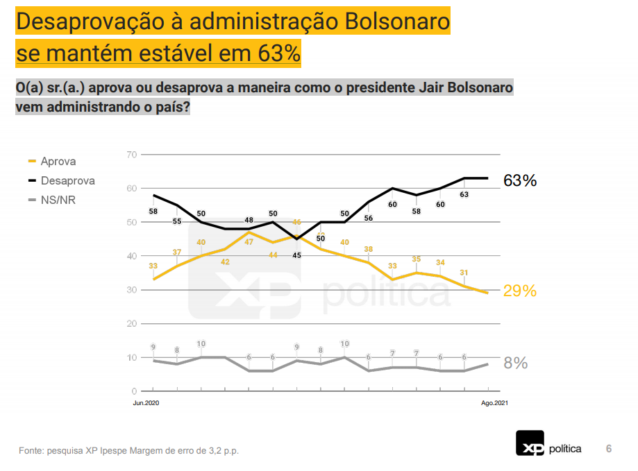 O(a) sr.(a.) aprova ou desaprova a maneira como o presidente Jair Bolsonaro vem administrando o país? Desaprovação à administração Bolsonaro se mantém estável em 63%. 