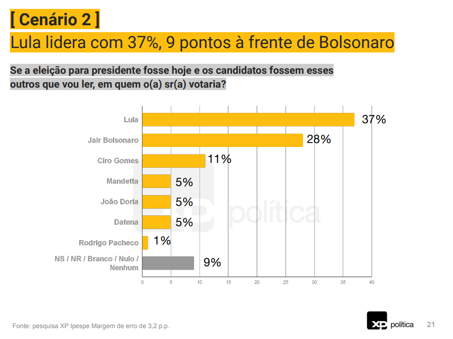 Se a eleição para presidente fosse hoje e os candidatos fossem esses outros que vou ler, em quem o(a) sr(a) votaria?Lula lidera com 37%, 9 pontos à frente de Bolsonaro. 