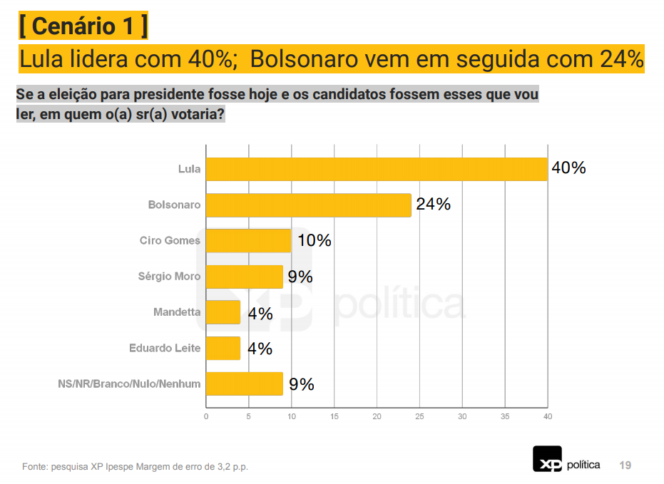 Se a eleição para presidente fosse hoje e os candidatos fossem esses que vou ler, em quem o(a) sr(a) votaria? Lula lidera com 40%; Bolsonaro vem em seguida com 24%. 