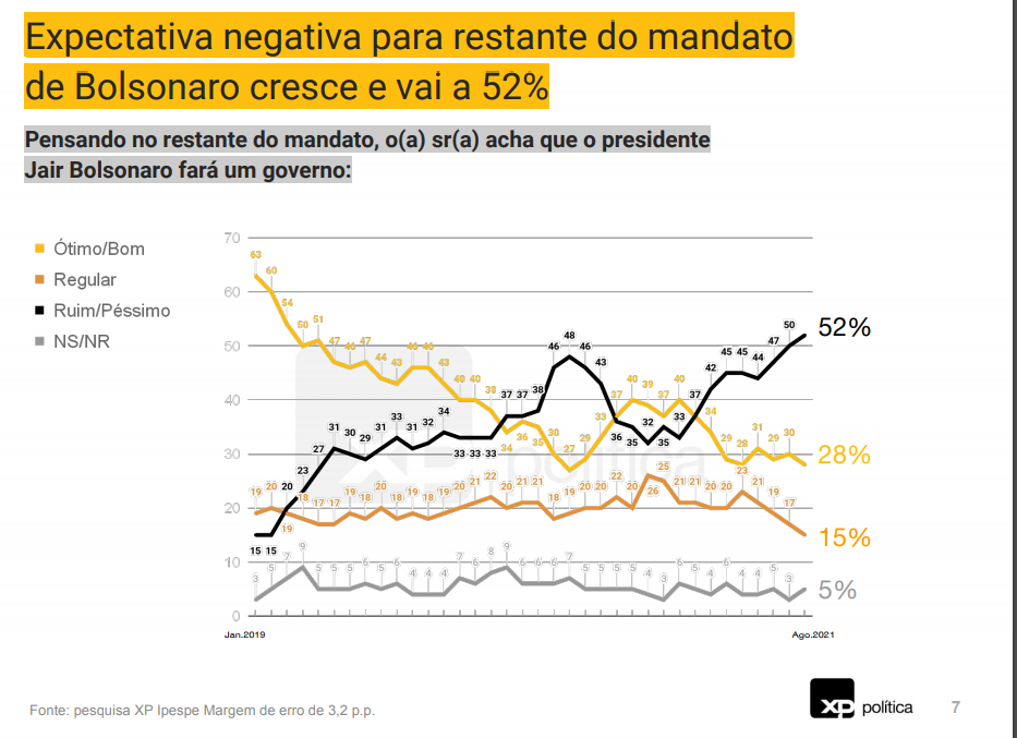 Pensando no restante do mandato, o(a) sr(a) acha que o presidente Jair Bolsonaro fará um governo: Expectativa negativa para restante do mandato de Bolsonaro cresce e vai a 52%. 