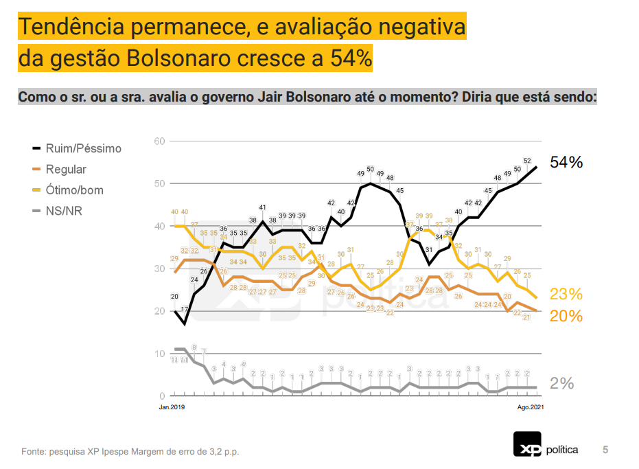 Tendência permanece, e avaliação negativa da gestão Bolsonaro cresce a 54%. Como o sr. ou a sra. avalia o governo Jair Bolsonaro até o momento? Diria que está sendo: