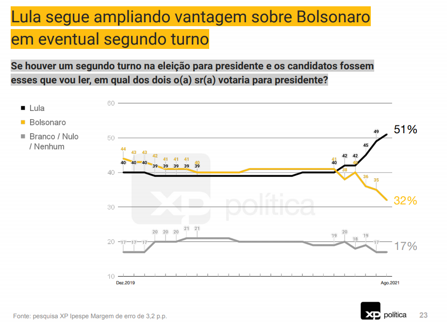 Se houver um segundo turno na eleição para presidente e os candidatos fossem esses que vou ler, em qual dos dois o(a) sr(a) votaria para presidente? Lula segue ampliando vantagem sobre Bolsonaro em eventual segundo turno. 