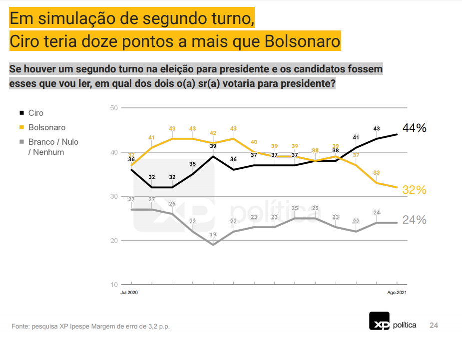 Ciro gomes estaria a frente de Bolsonaro num eventual 2º turno.  