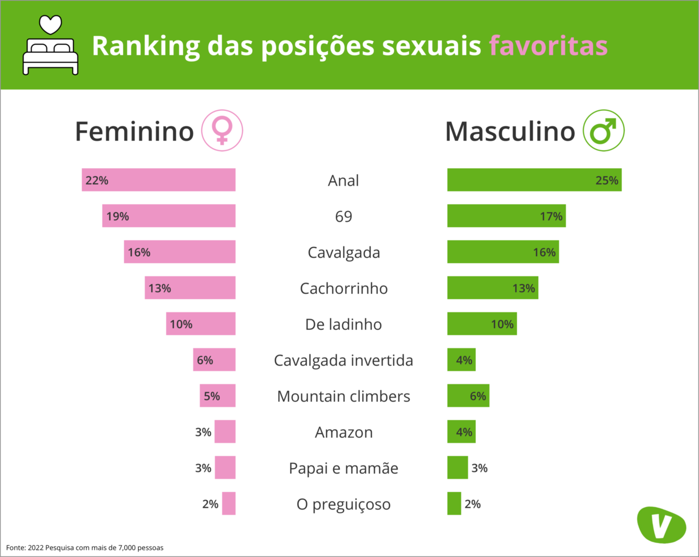 Pesquisa revela as 10 posições sexuais preferidas pelos brasileiros em 2022  foto foto