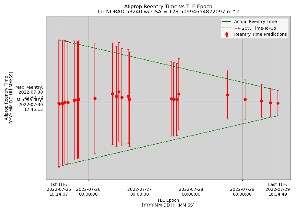 Este gráfico mostra o histórico de previsões ao longo do tempo para a reentrada estimada em 30 de julho de um corpo de foguete Longa Marcha 5B. Os pontos são a data e hora de reentrada prevista, e as barras verticais representam o erro nominal da reentrad