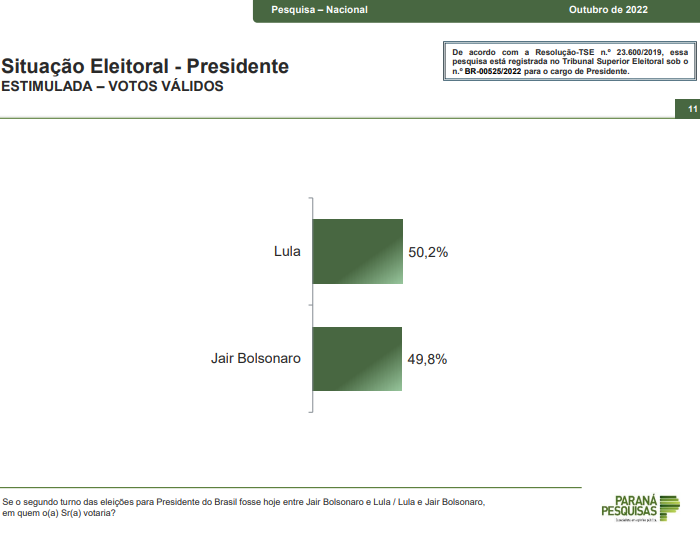 Paraná Pesquisas: Lula e Bolsonaro em empate técnico - MS Notícias