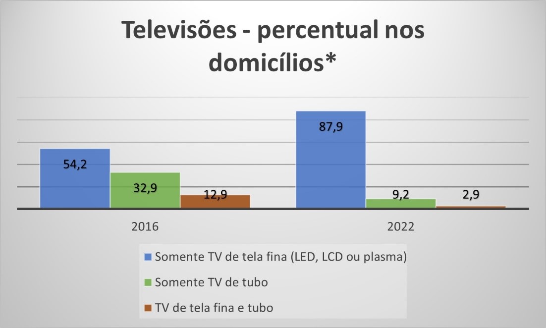 Fonte: Pesquisa Nacional por Amostra de Domic&iacute;lios Cont&iacute;nua Tecnologia da Informa&ccedil;&atilde;o e Comunica&ccedil;&atilde;o 2022 