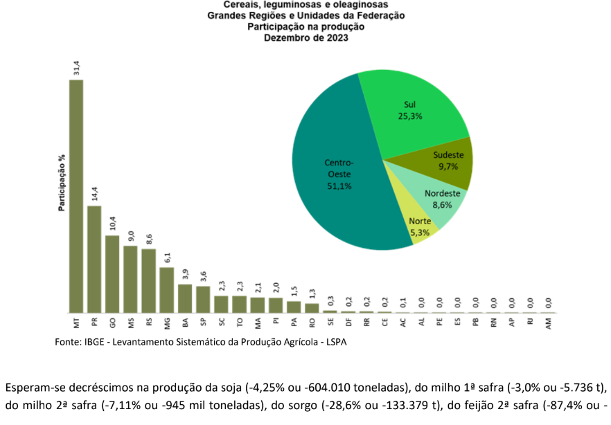 Tabela 1 - Produção de Cereais, Leguminosas e Oleaginosas - Mato Grosso do Sul