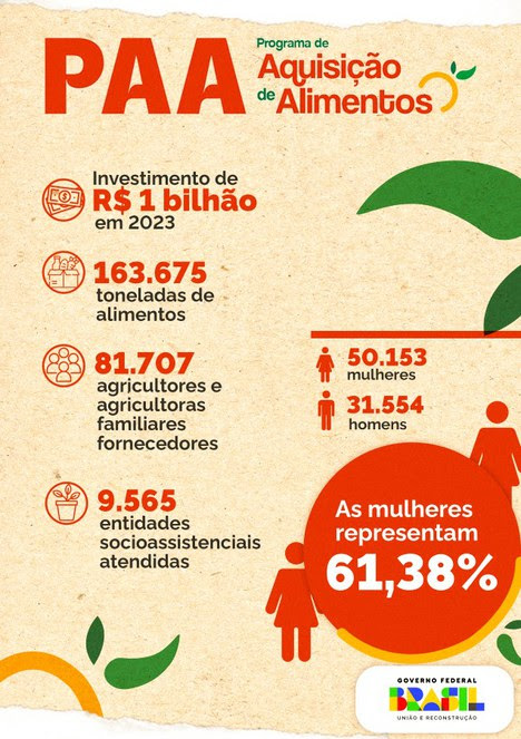 Infográfico 1 | Balanço do PAA em 2023 - Divulgação / MDS