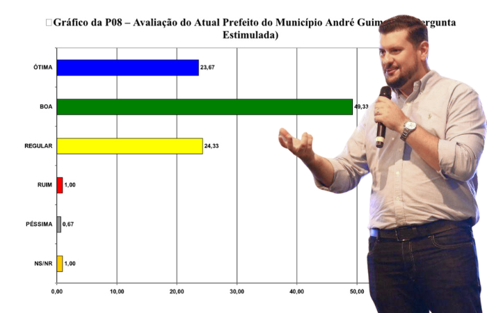 Prefeito de Nioque tem alta aprovação, diz pesquisa. Foto: Reprodução