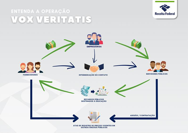 Organograma mostra como o esquema fraudulento funcionou na SED durante o governo de Reinaldo Azambuja.